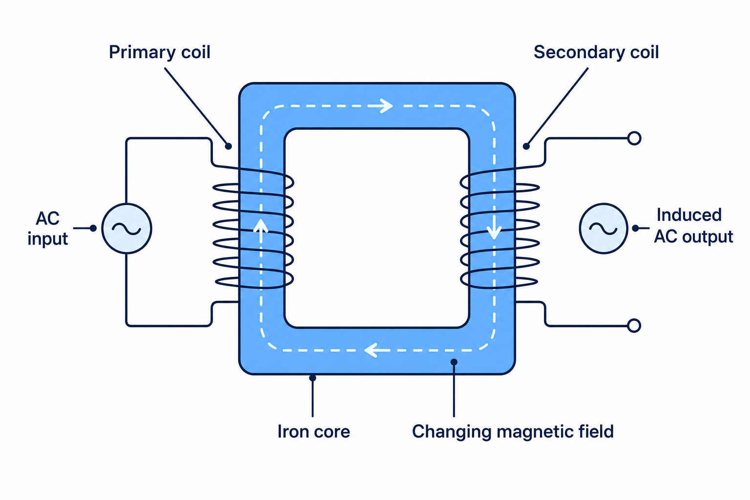 Labelled transformer with primary coil, secondary coil, iron core, AC input, induced AC output, and arrows showing the changing magnetic field