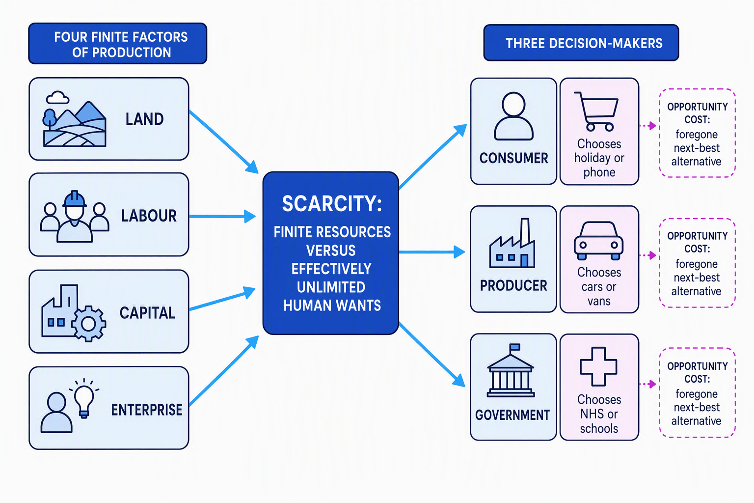Flow diagram showing finite factors of production leading to scarcity, choices, and opportunity cost for consumers, producers, and government
