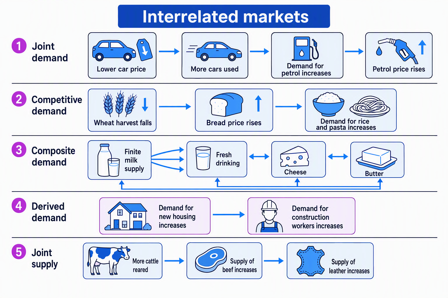 Interrelated markets showing joint demand, competitive demand, composite demand, derived demand, and joint supply