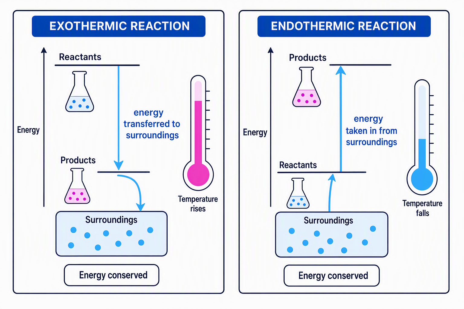 Energy transfer in exothermic and endothermic reactions, showing reactants and products and the direction of energy movement