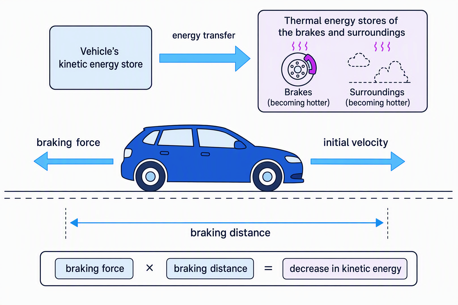 Diagram of a car moving right with braking force left and kinetic energy transferred to thermal energy stores