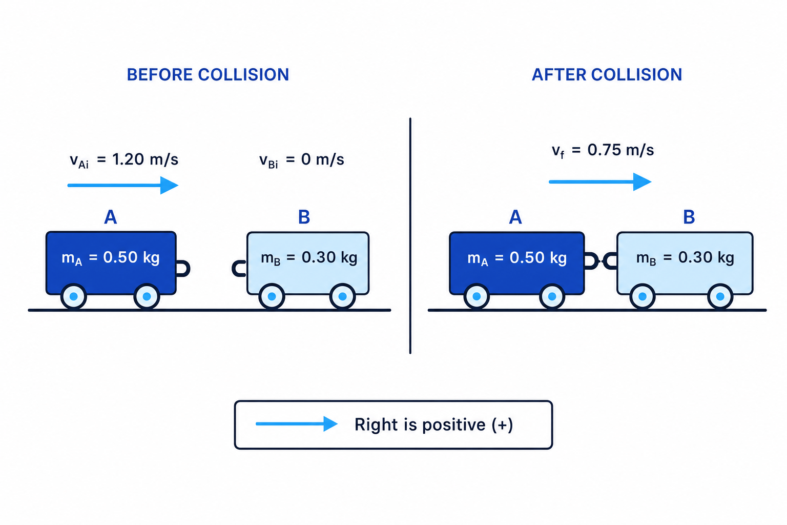 Collision diagram showing a 0.50 kg trolley moving right at 1.20 m/s toward a stationary 0.30 kg trolley, then both stuck together moving right at 0.75 m/s