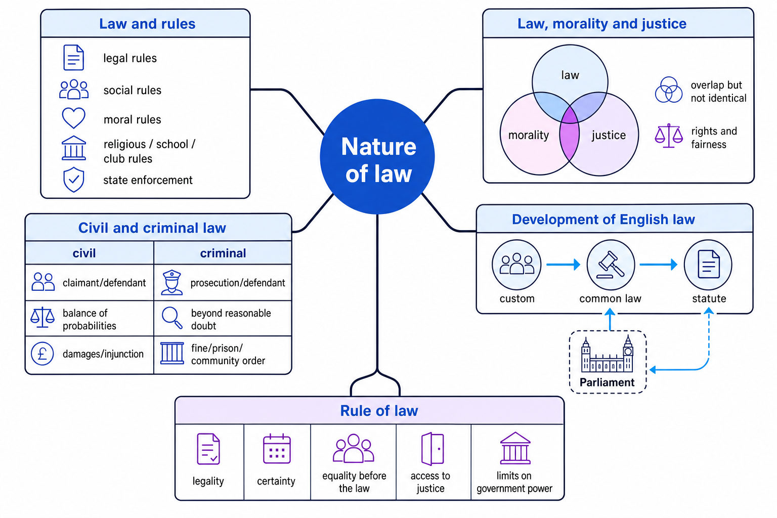 Concept map of the nature of law showing law and rules, law morality and justice, civil and criminal law, development of English law, and rule of law