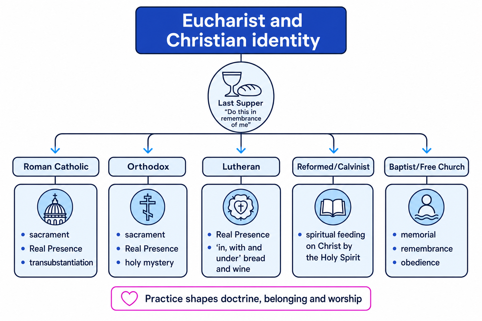 Comparison chart of Christian Eucharist views across Roman Catholic, Orthodox, Lutheran, Reformed/Calvinist, and Baptist or Free Church traditions, showing different understandings of Christ's presence