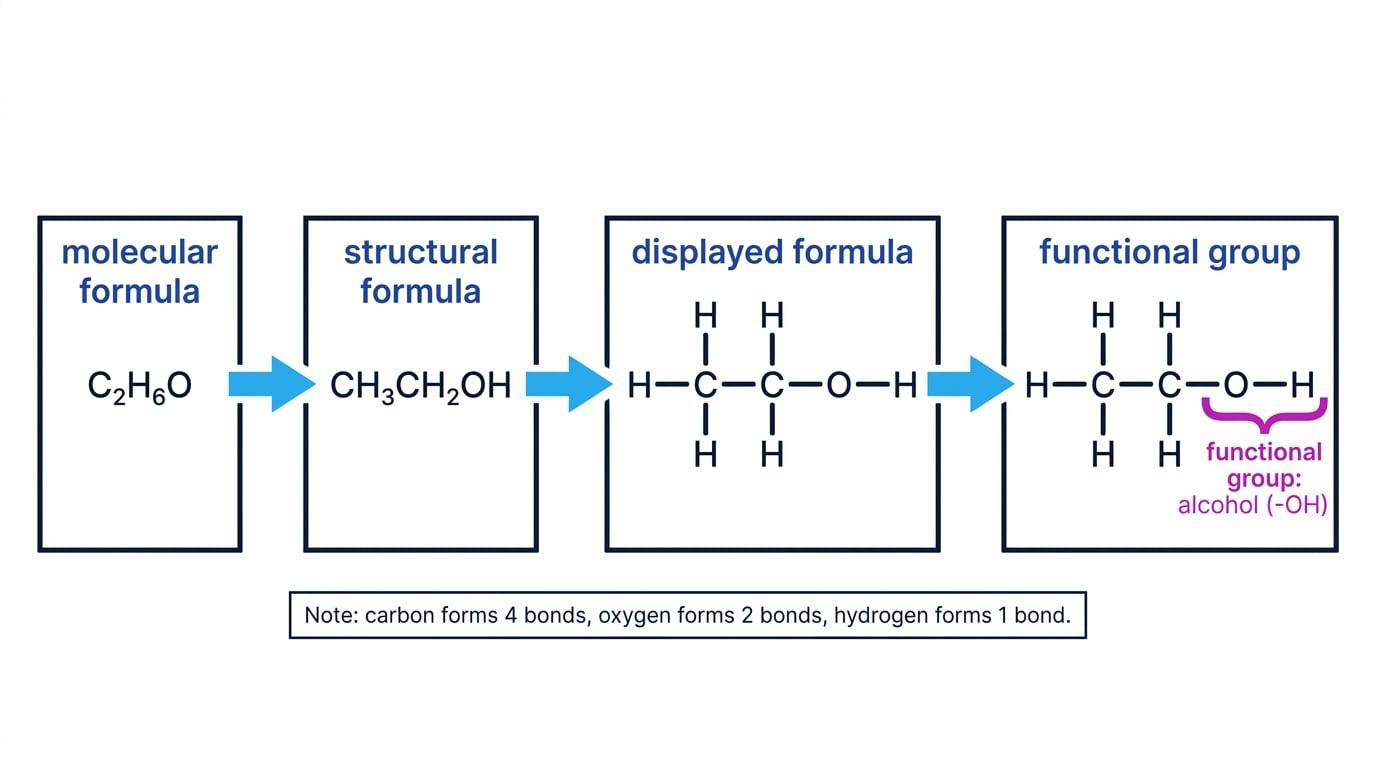 Comparison of ethanol as molecular formula C2H6O, structural formula CH3CH2OH, displayed formula with all bonds, and the -OH functional group highlighted