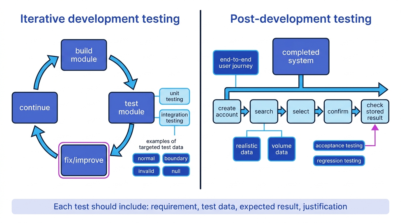 Comparison diagram showing iterative development testing as a build-test-fix cycle and post-development testing as an end-to-end user journey with realistic and volume data