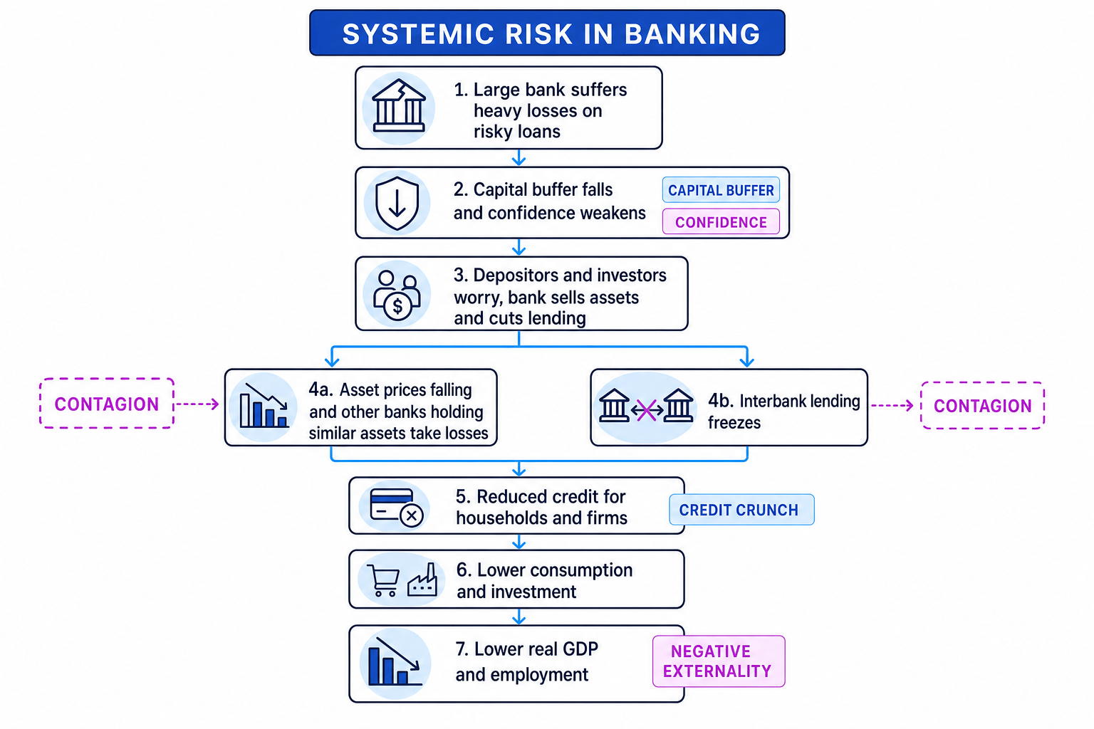 Flowchart showing how losses at a large bank reduce confidence, trigger asset sales and frozen interbank lending, and lead to a credit crunch and lower GDP