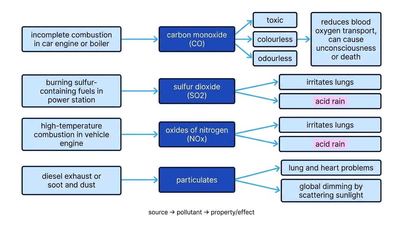 Flow diagram showing sources of carbon monoxide, sulfur dioxide, oxides of nitrogen and particulates, with their main properties and effects