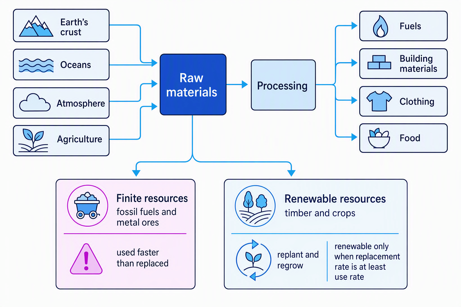 Flow diagram showing resources from the Earth's crust, oceans, atmosphere and agriculture becoming raw materials, then processed into fuels, building materials, clothing and food, with finite and renewable management paths