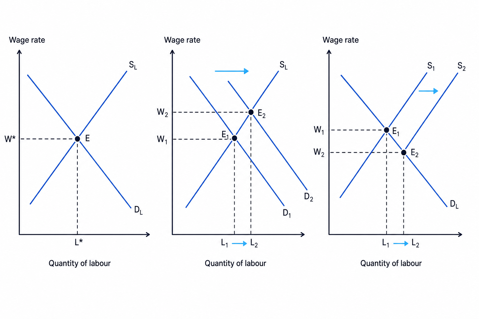 Three labour market graphs showing competitive equilibrium, a rightward shift of labour demand, and a rightward shift of labour supply, with wages and employment labelled