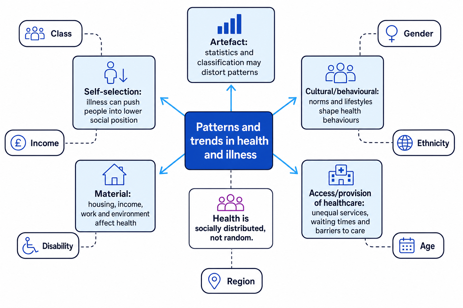 Concept map showing patterns and trends in health and illness at the centre, linked to artefact, self-selection, cultural or behavioural, material, and access or provision explanations, with class, income, gender, ethnicity, age, region and disability around the edge