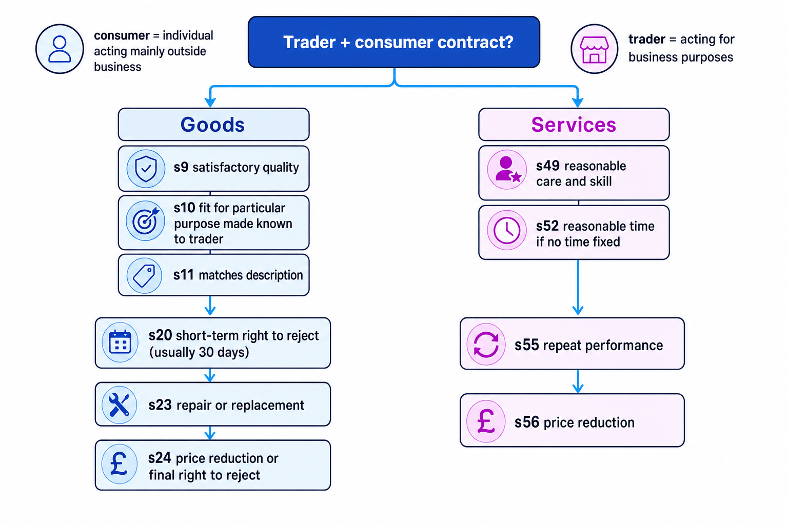 Flowchart of Consumer Rights Act 2015 consumer contracts showing goods terms and remedies on one branch and services terms and remedies on the other
