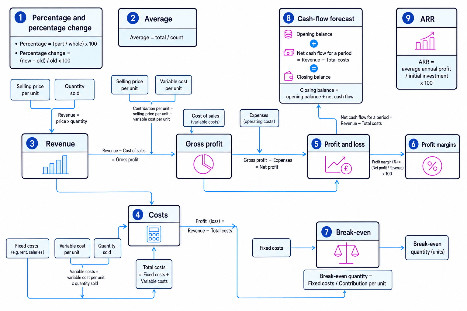 Concept map linking percentage change, average, revenue, costs, profit, margins, break-even, ARR and cash-flow forecast