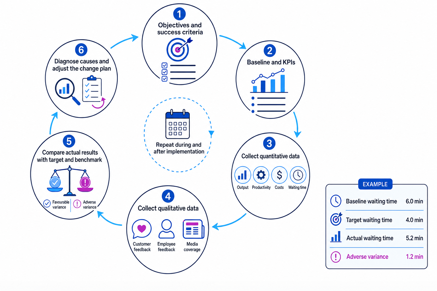 Monitoring cycle for change management showing objectives and success criteria, baseline and KPIs, collection of quantitative and qualitative data, comparison with target and benchmark, diagnosis, and adjustment