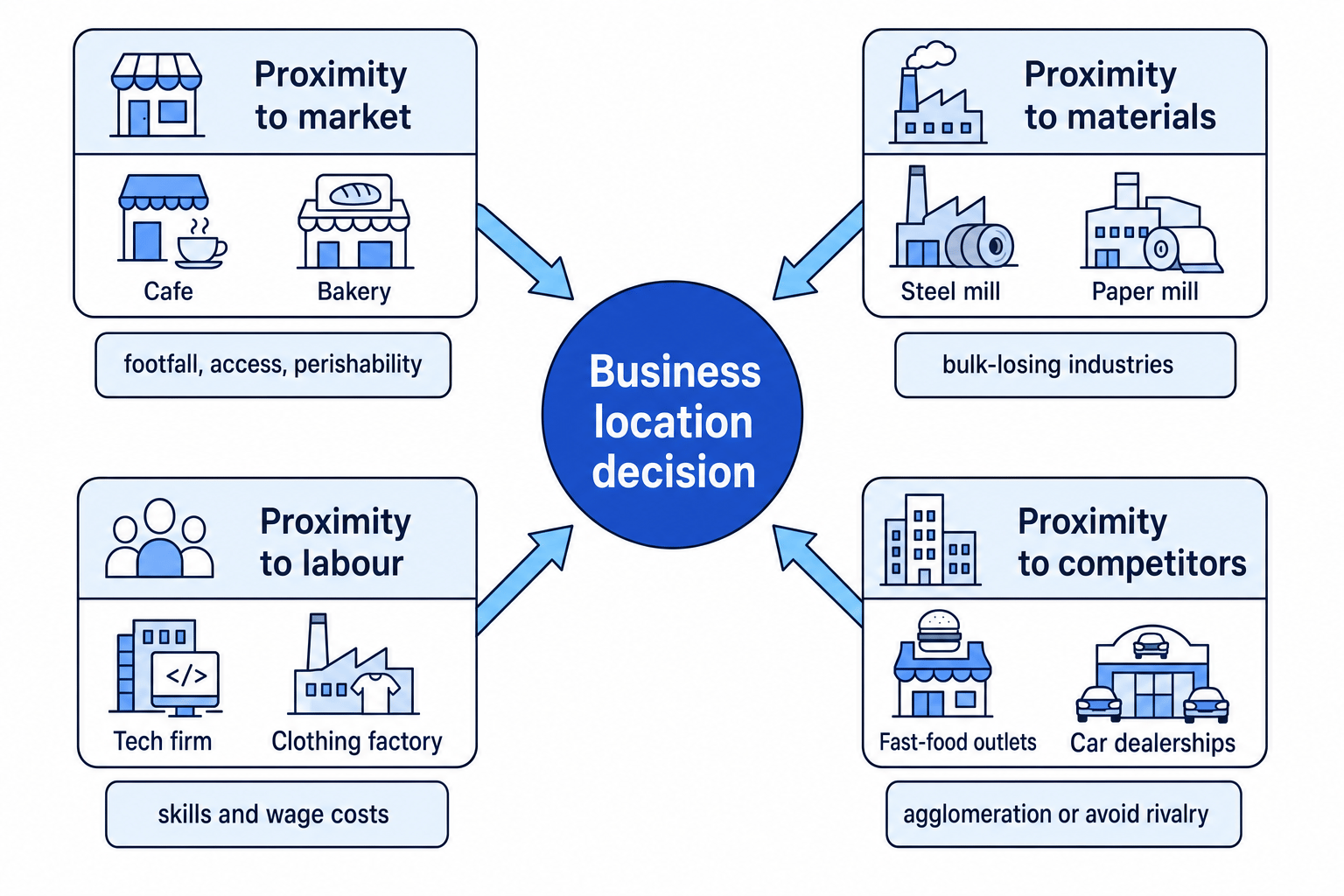 Business location decision diagram showing proximity to market, materials, labour, and competitors with example businesses