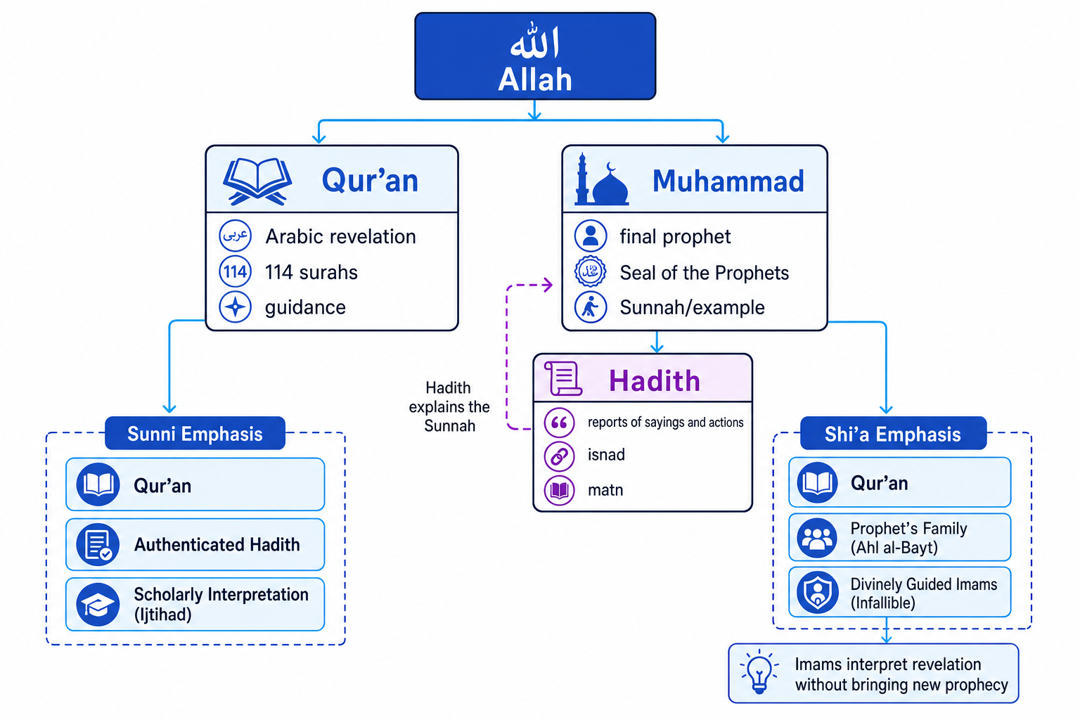 Concept map of Allah at the top, with the Qur'an and Muhammad beneath, hadith explaining the Sunnah, and Sunni and Shi'a emphases compared