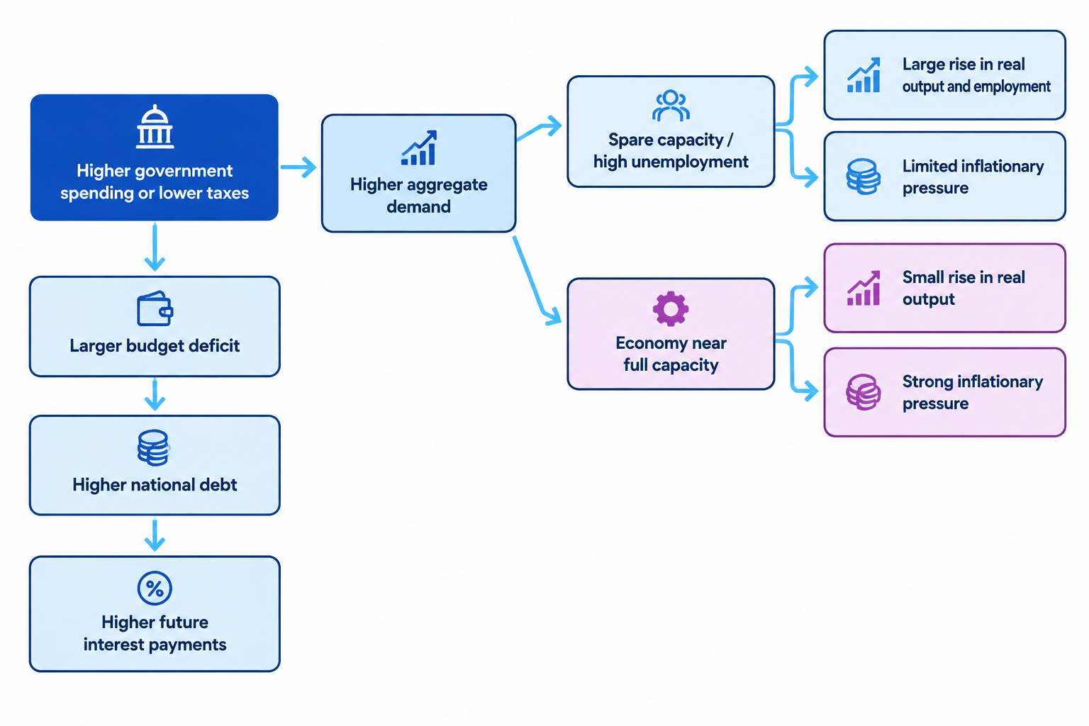 Flowchart showing how expansionary fiscal policy affects output, inflation, debt and interest payments