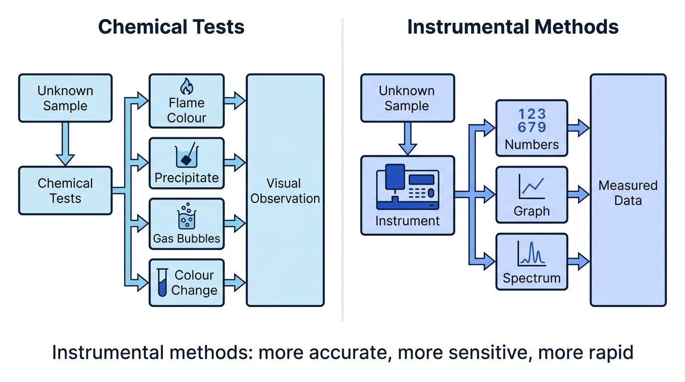 Flow diagram comparing chemical tests with instrumental methods for analysing an unknown sample