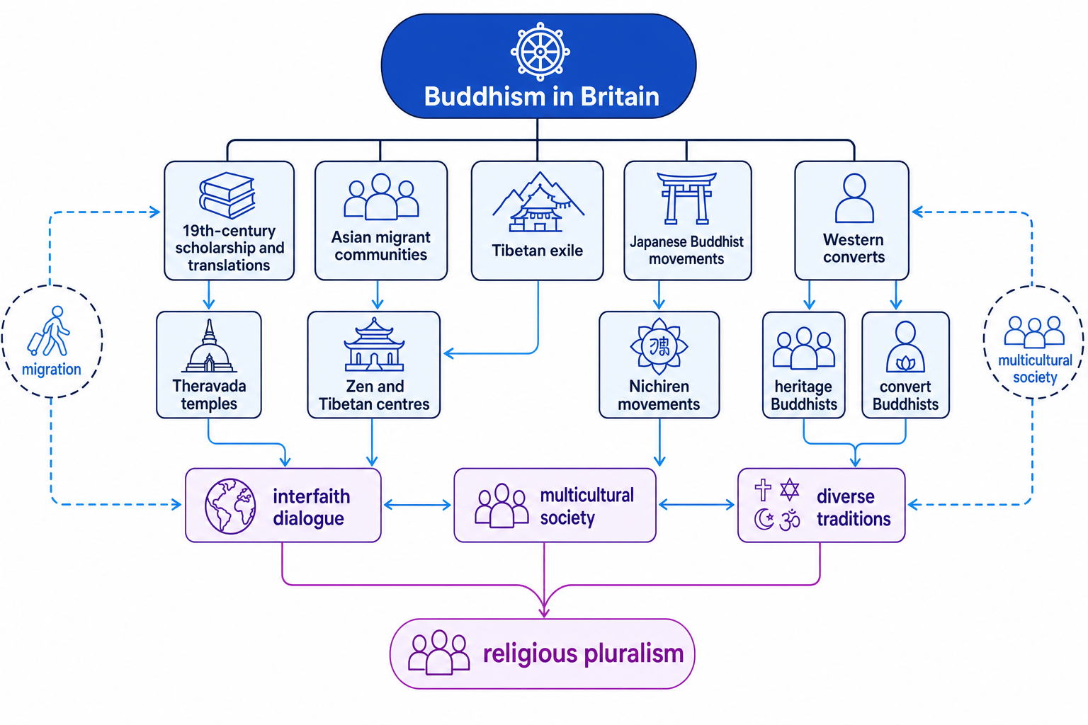 Concept map showing Buddhism in Britain linked to scholarship, migrant communities, Tibetan exile, Japanese movements, Western converts and religious pluralism