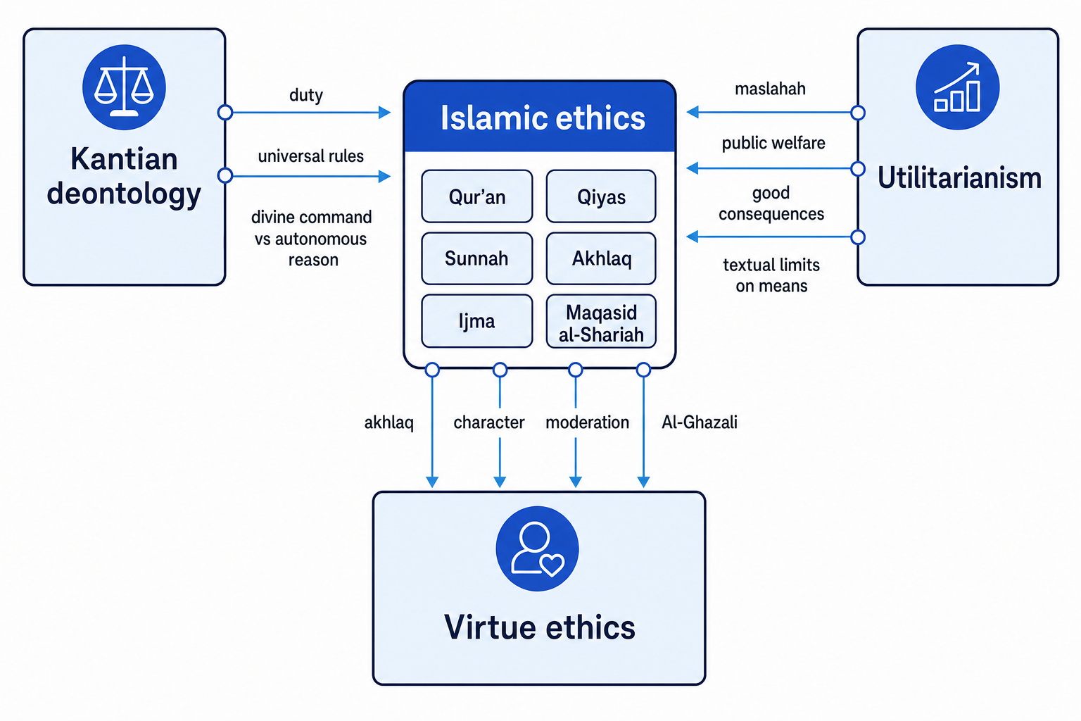 Comparison diagram showing Islamic ethics linked to Kantian deontology, Utilitarianism, and Virtue ethics, with Qur'an, Sunnah, Ijma, Qiyas, Akhlaq, and Maqasid al-Shariah inside Islamic ethics