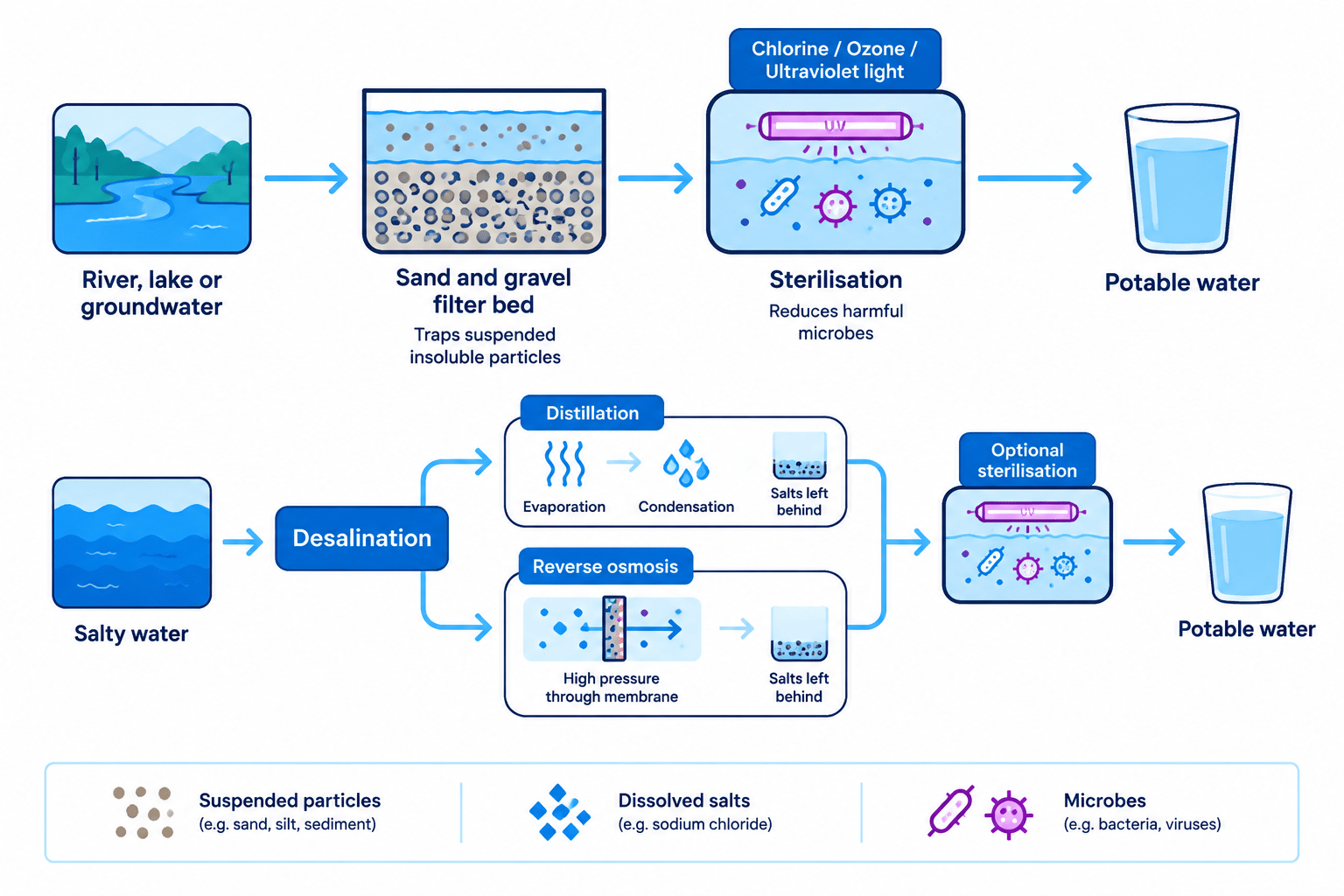 Flow diagram comparing fresh-water treatment and salty-water desalination routes