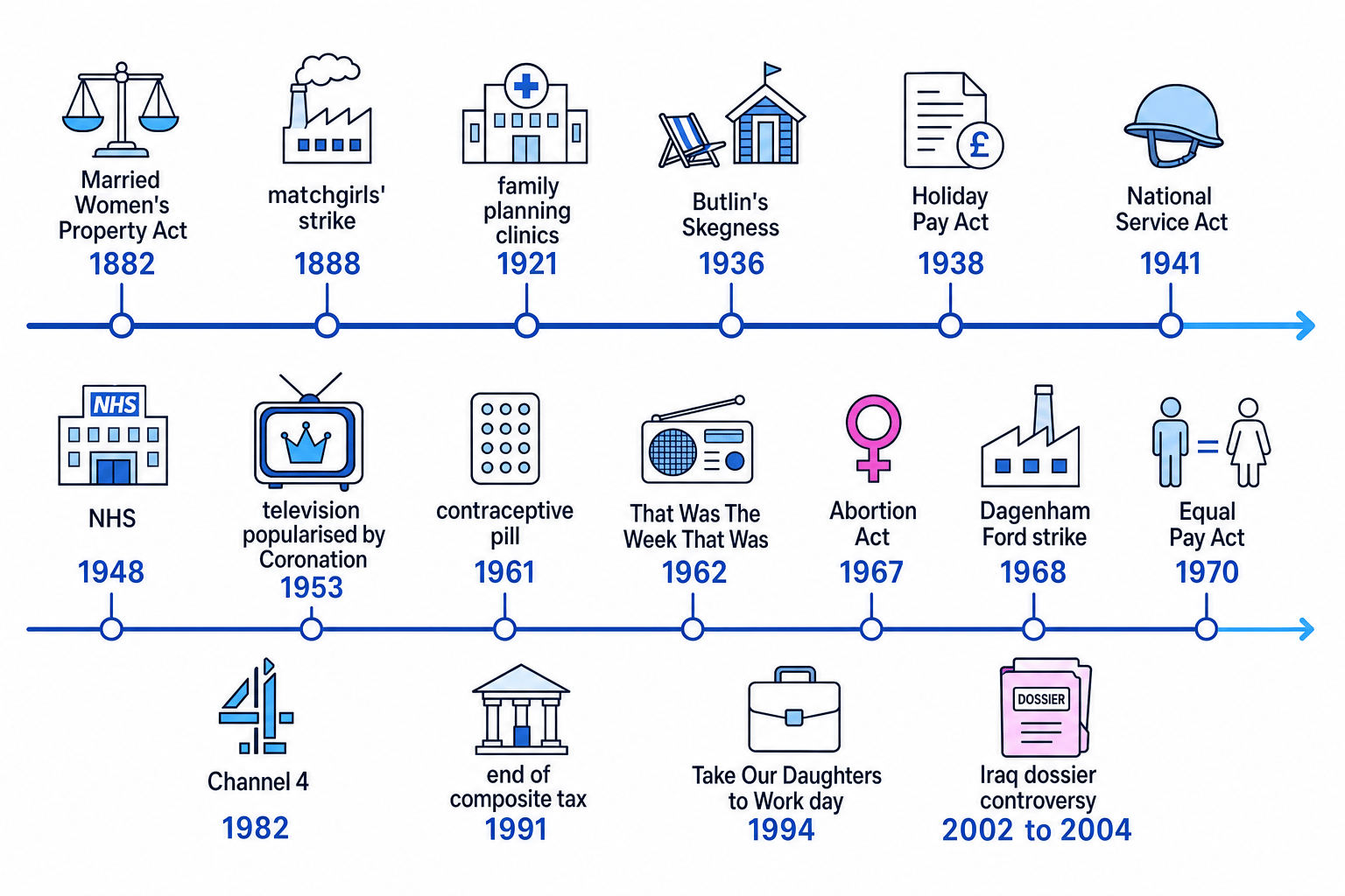 Timeline showing key developments in Britain from 1882 to 2004, including women's rights, leisure changes, and major media milestones