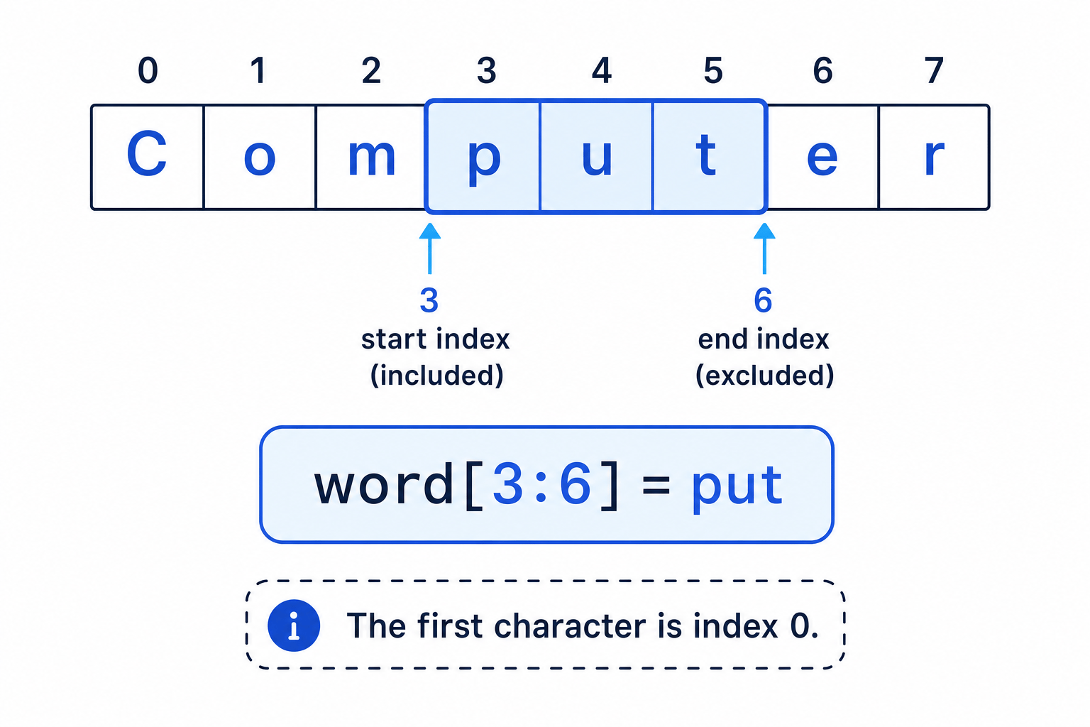 Python string diagram of the word Computer with indexes 0 to 7 and the slice word[3:6] highlighted as put