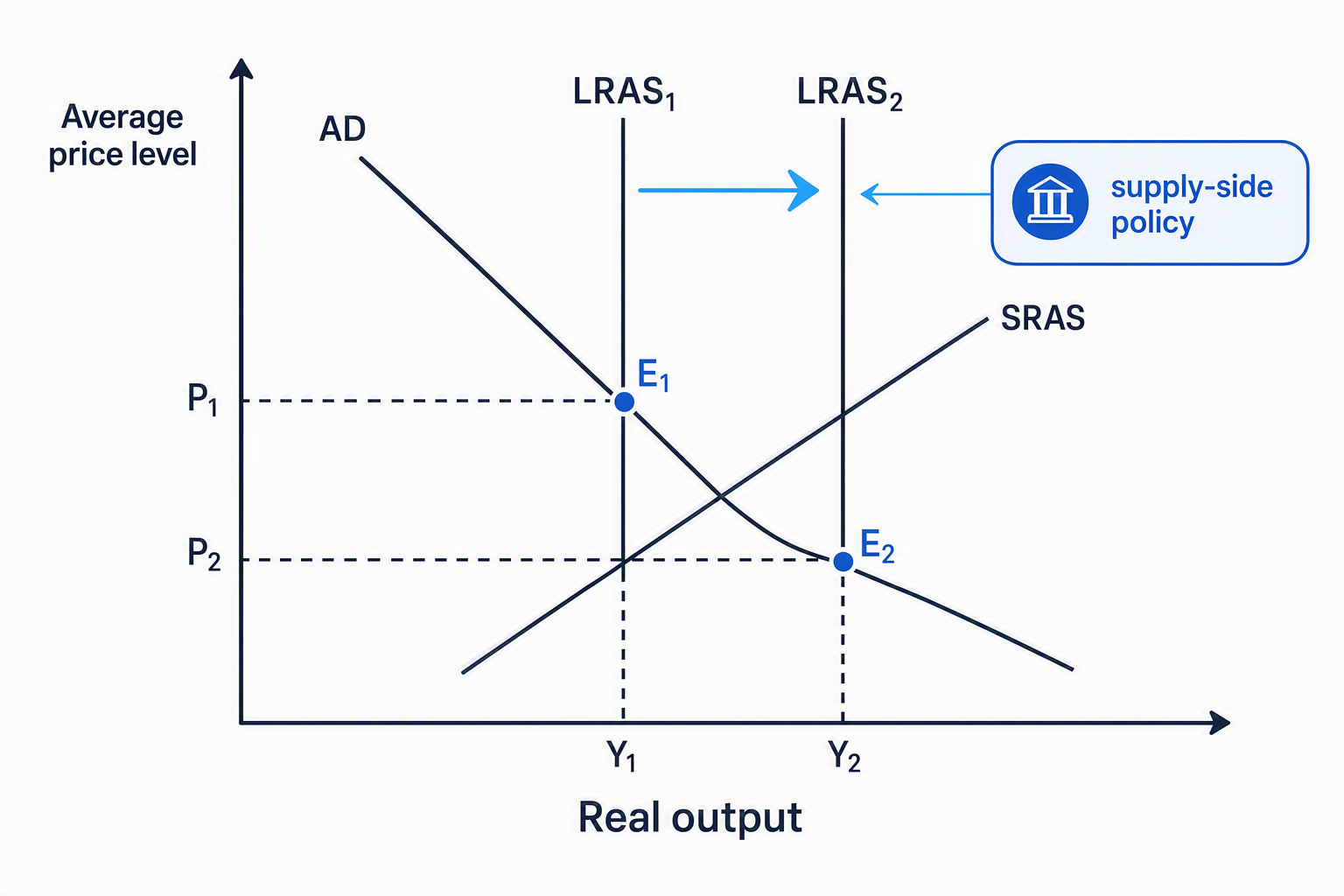 AD/AS diagram showing a rightward shift of LRAS from LRAS1 to LRAS2