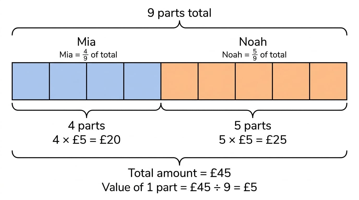 Horizontal ratio bar for Mia and Noah sharing £45 in the ratio 4:5, split into 9 equal parts with 4 parts for Mia and 5 for Noah