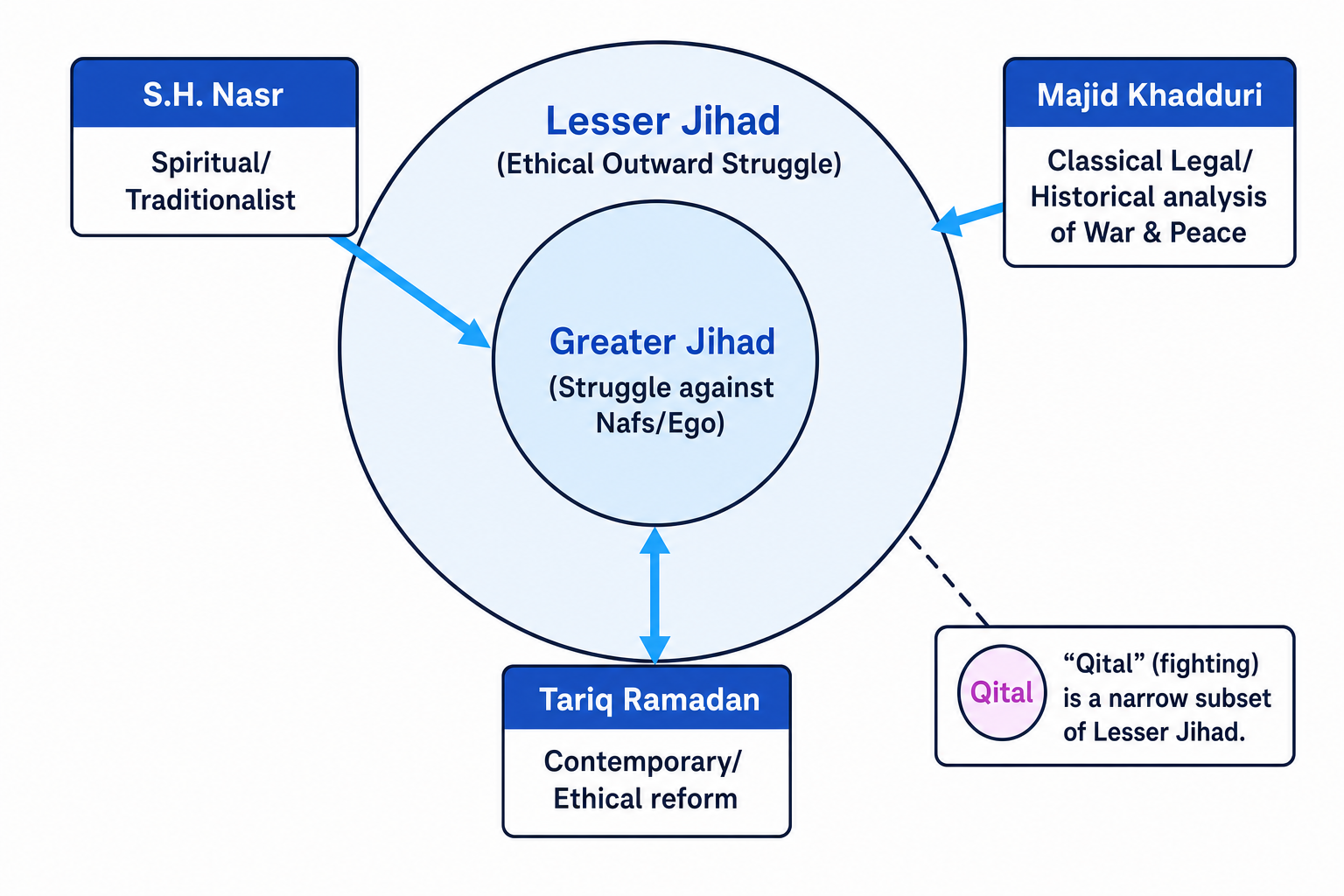Concept map comparing Ramadan, Khadduri and Nasr on greater and lesser jihad