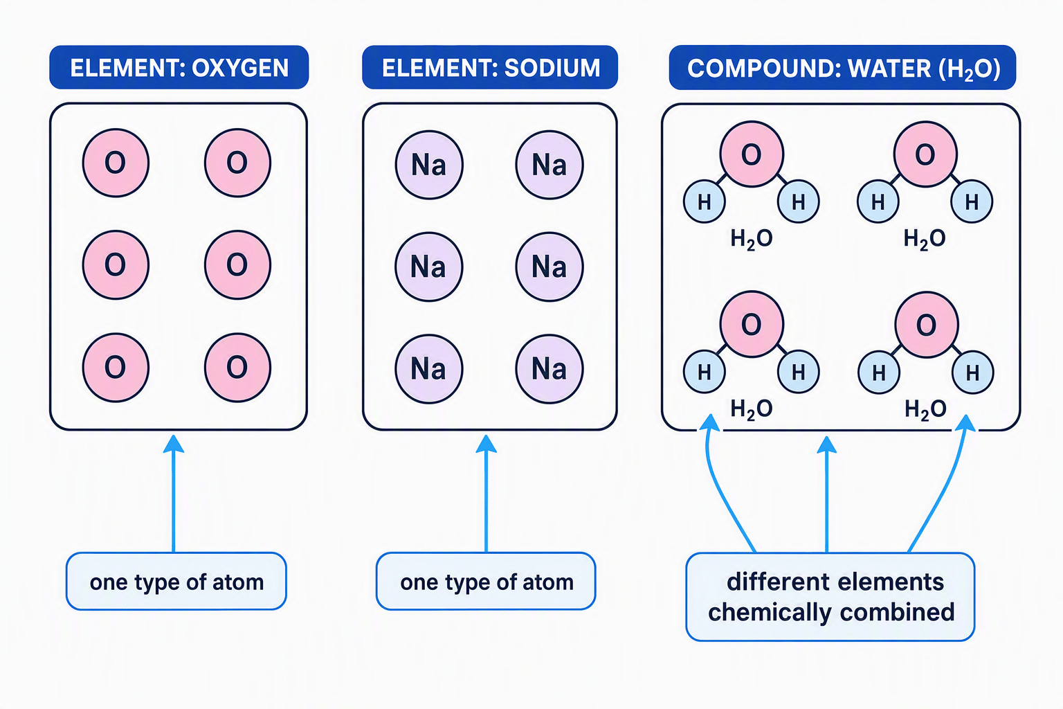 Diagram showing identical atoms forming elements and hydrogen and oxygen atoms forming water molecules