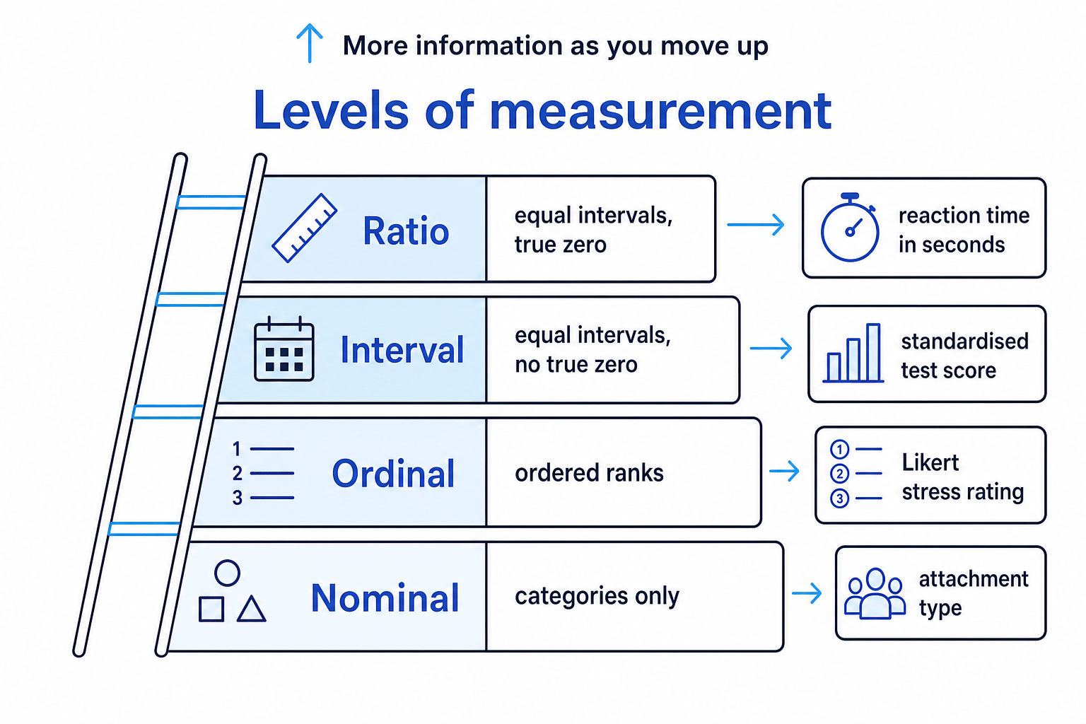 Ladder showing nominal, ordinal, interval and ratio with key features and psychology examples