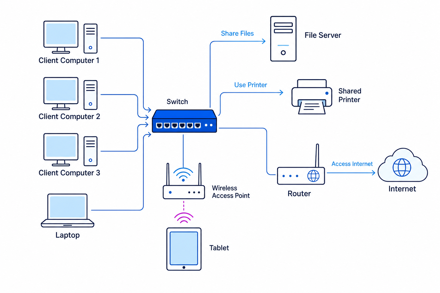 Network diagram showing client computers and a laptop connected to a switch, with links to a file server, shared printer, wireless access point, router, and the Internet