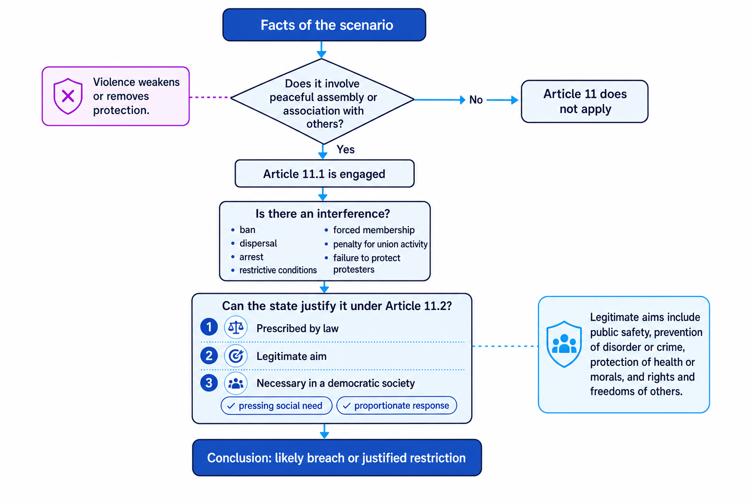 Flowchart for analysing Article 11 from protected activity to interference and Article 11.2 justification