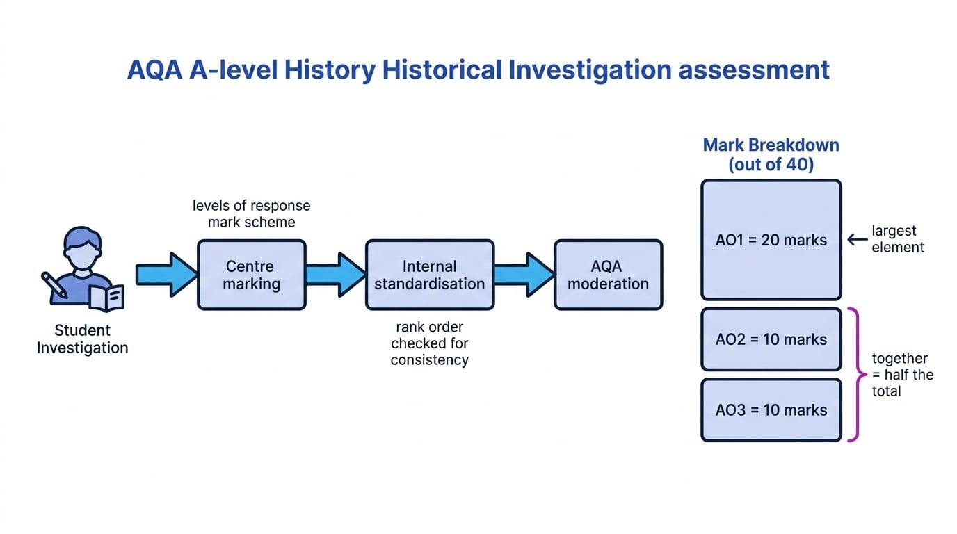 Assessment workflow from student investigation to centre marking, internal standardisation, AQA moderation, and the AO1 AO2 AO3 mark breakdown