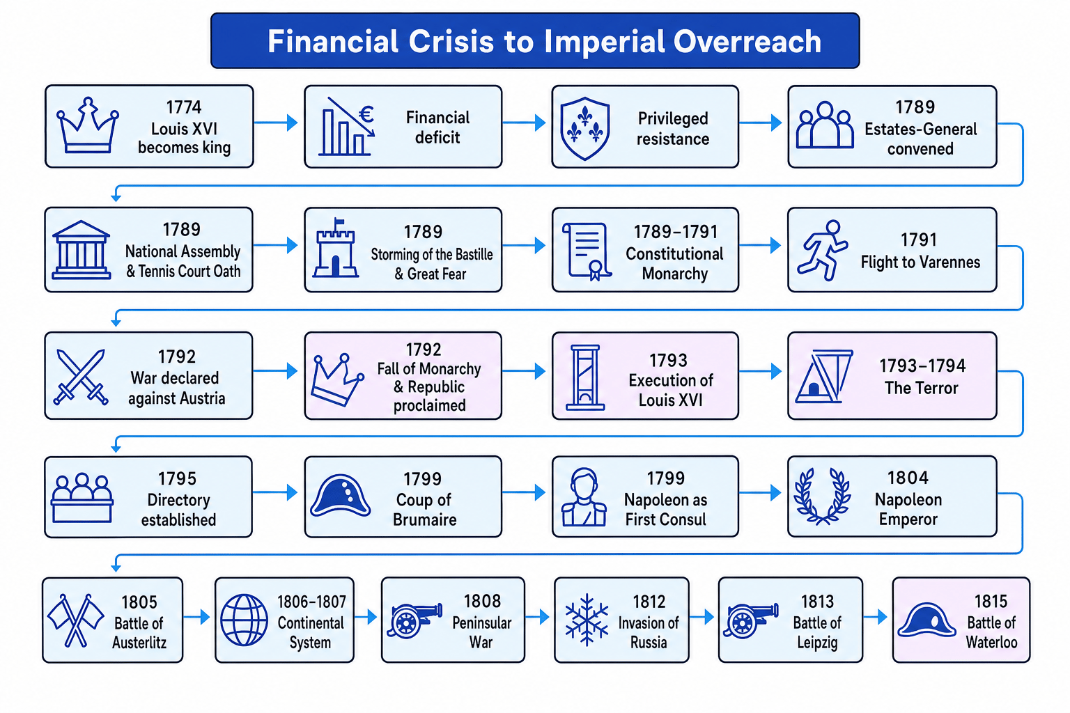 Timeline of France from Louis XVI in 1774 to Waterloo in 1815, showing major turning points from financial crisis to imperial overreach