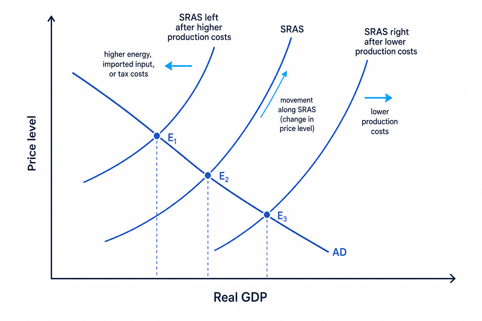AD/AS diagram with one AD curve and three SRAS curves showing a left shift after higher production costs, a right shift after lower production costs, and a movement along SRAS when the price level changes