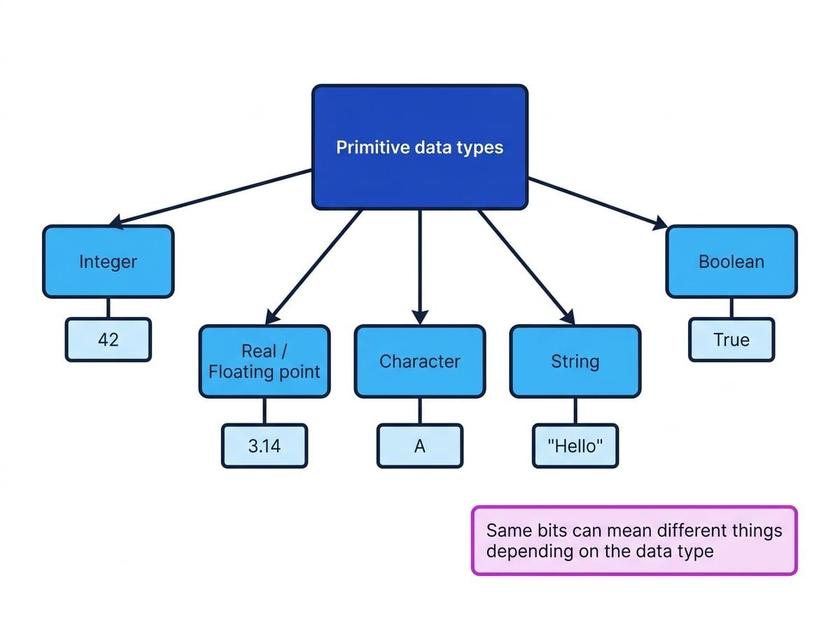Concept map of primitive data types showing branches to Integer 42, Real or Floating point 3.14, Character A, String Hello, and Boolean True