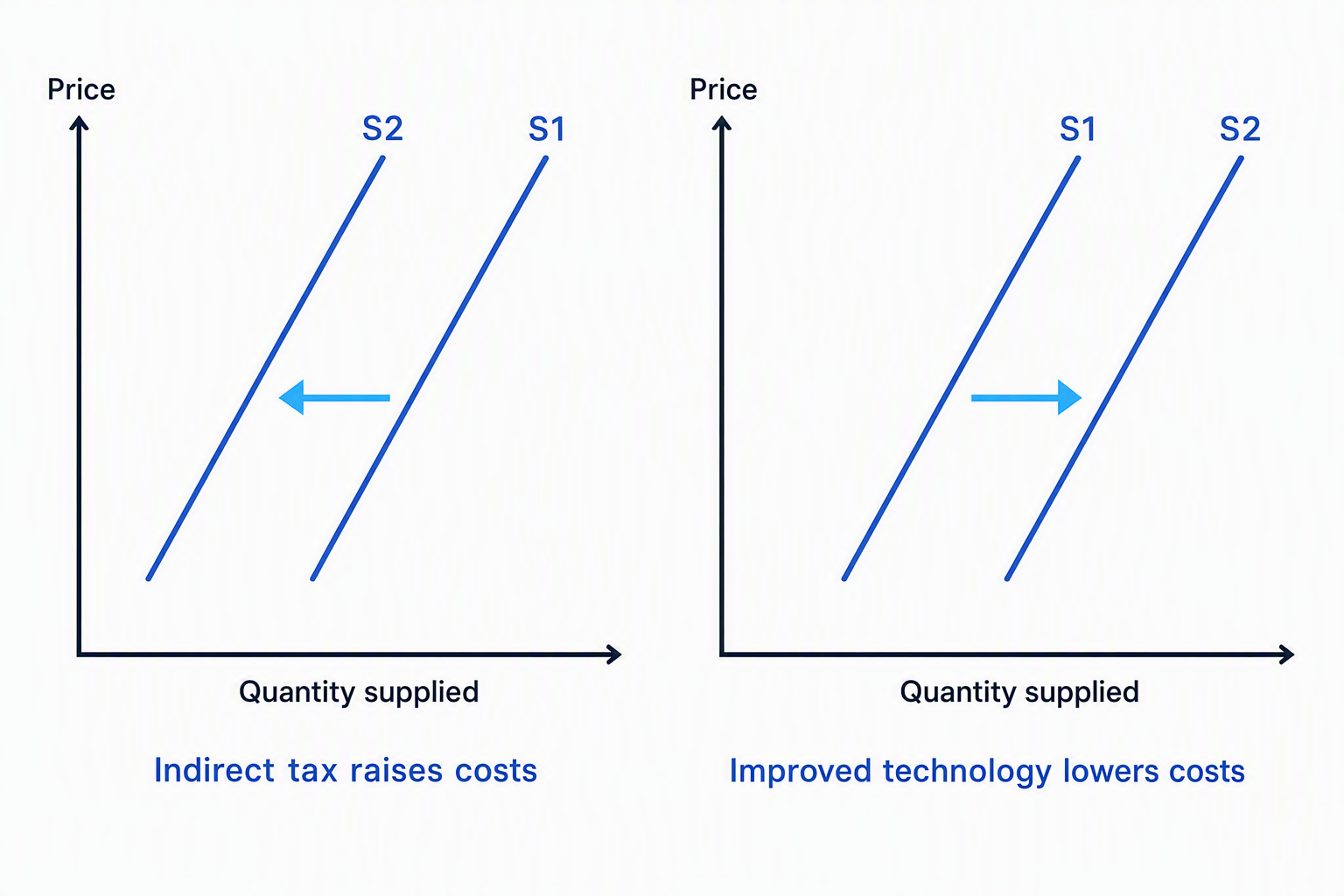 Supply curves showing a leftward shift after an indirect tax and a rightward shift after improved technology
