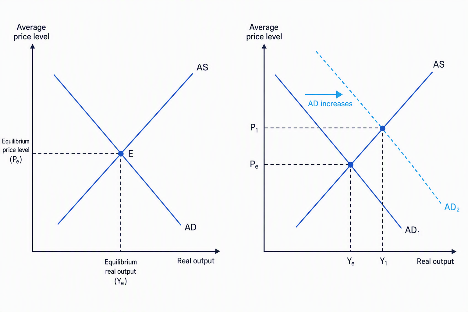 AD/AS diagram showing equilibrium and a rightward shift in aggregate demand