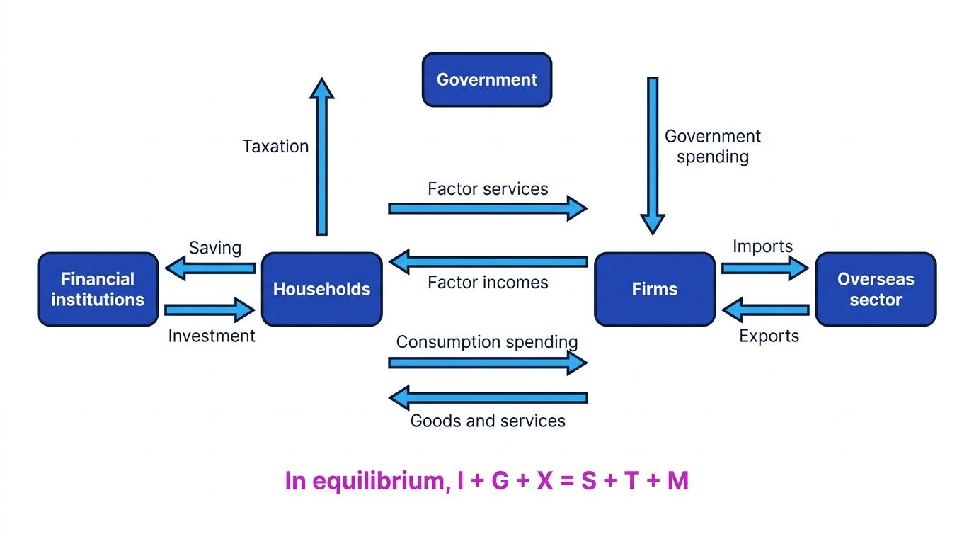 Circular flow of income in an open economy showing households, firms, government, financial institutions, overseas sector, and injections and leakages