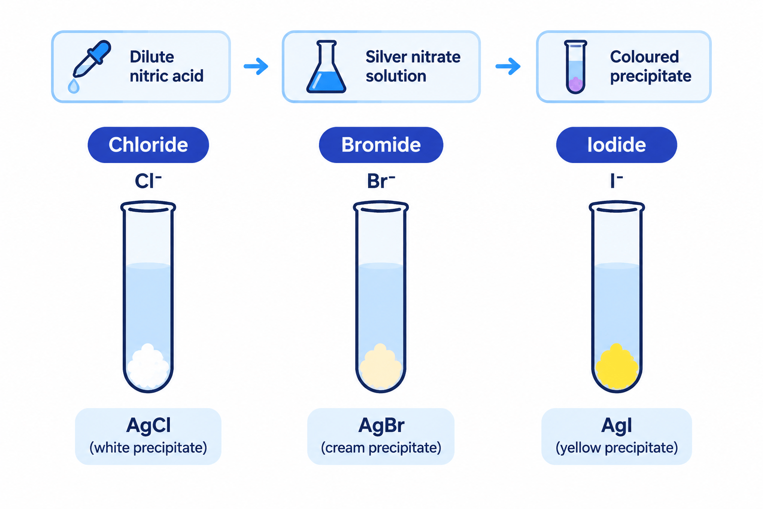 Three test tubes showing the white, cream and yellow silver halide precipitates formed from chloride, bromide and iodide ions
