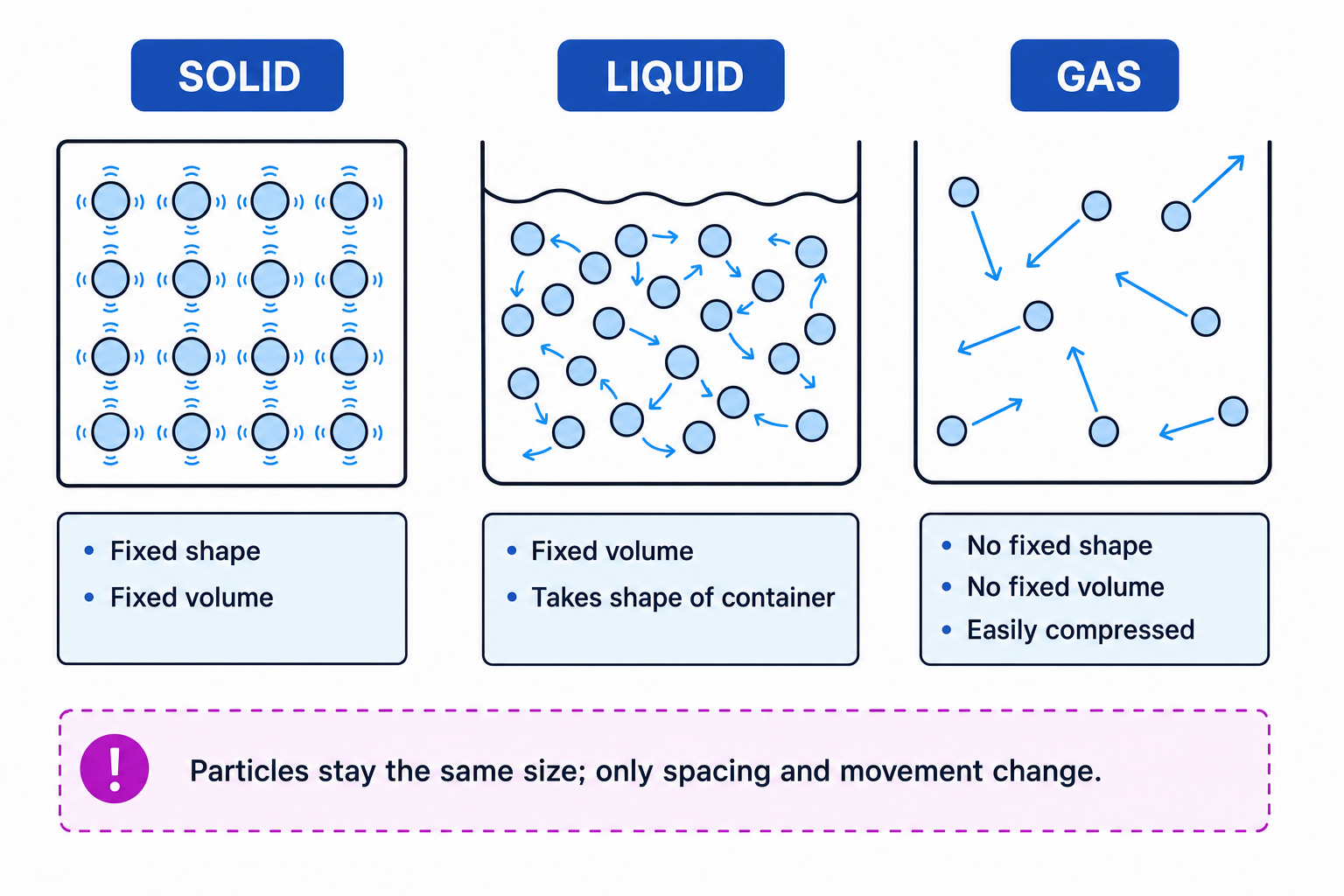 Particle model comparison showing solid, liquid and gas with particle spacing, motion, and shape-volume properties labelled