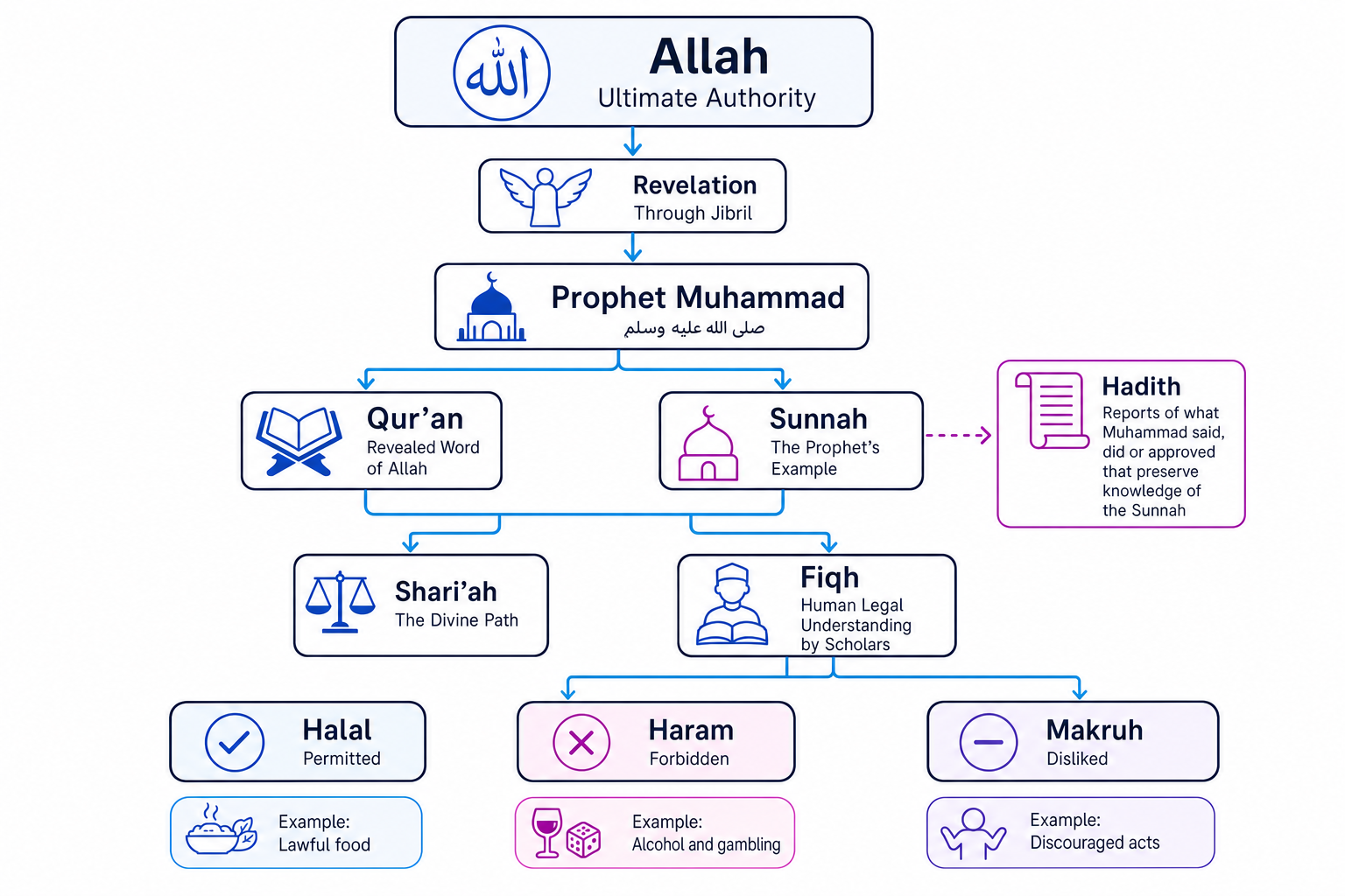 Concept map showing Allah as ultimate authority, revelation through Jibril to Muhammad, the Qur'an, Sunnah and Hadith, leading to Shari'ah, fiqh, and the categories halal, haram and makruh