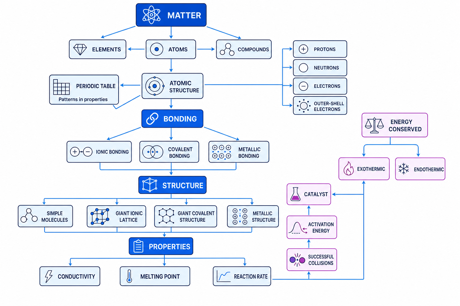 Concept map showing how matter links to atoms, periodic table, bonding, structures, properties, rate and energy changes