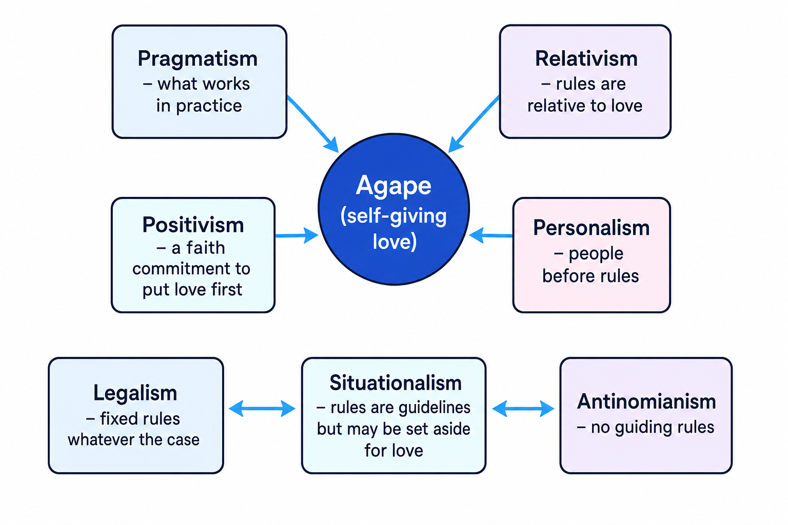 Diagram showing agape at the centre of Situation Ethics, with the four working principles around it and situationalism shown between legalism and antinomianism
