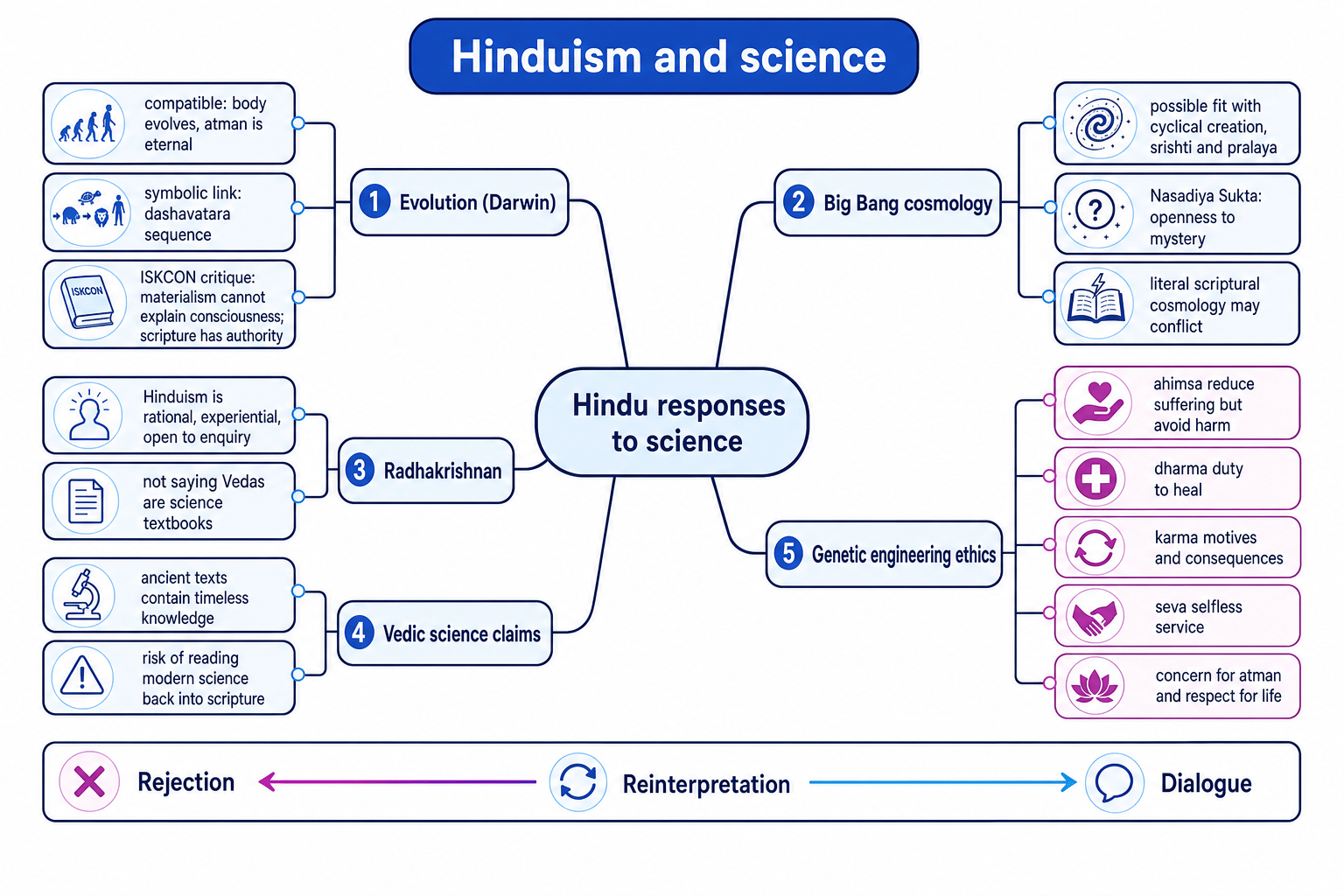 Concept map of Hindu responses to science showing evolution, Big Bang cosmology, Radhakrishnan, Vedic science claims, ISKCON, and genetic engineering ethics