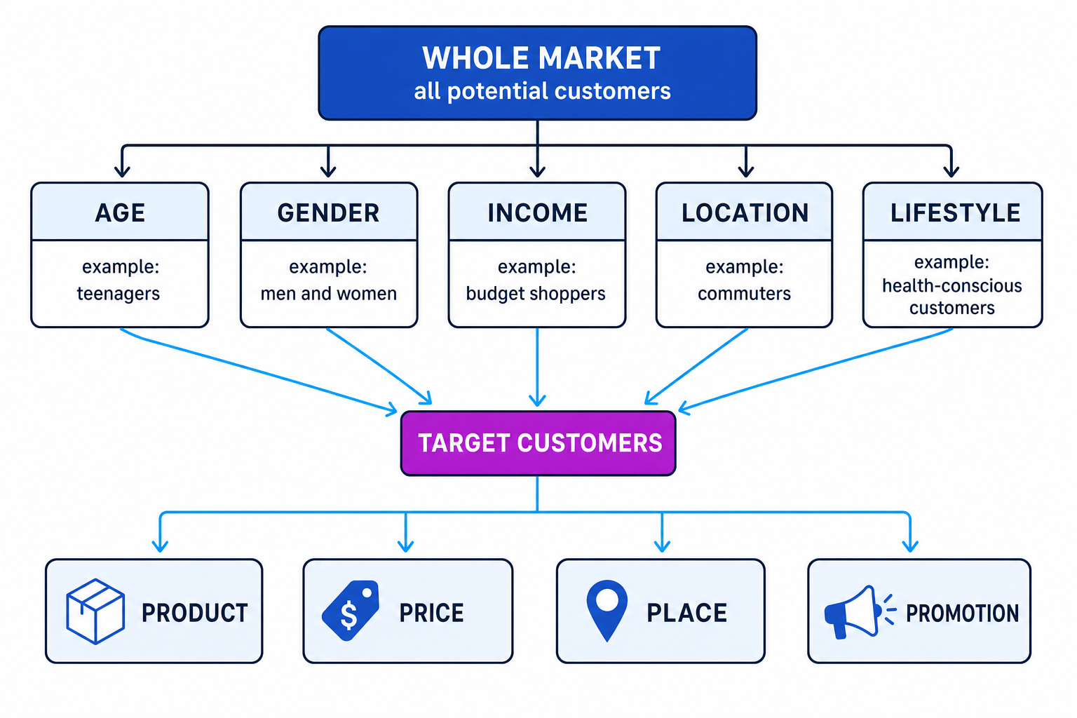 Flowchart showing the whole market split into age, gender, income, location and lifestyle, then narrowed to target customers and the four marketing mix decisions