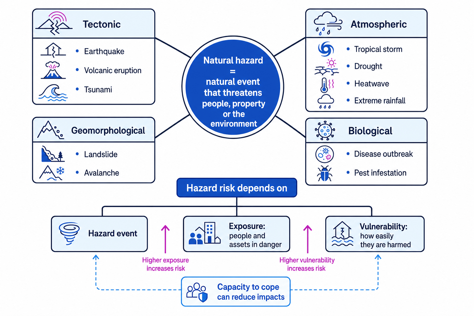 Concept map of tectonic, atmospheric, geomorphological and biological hazards and how hazard risk depends on hazard event, exposure and vulnerability