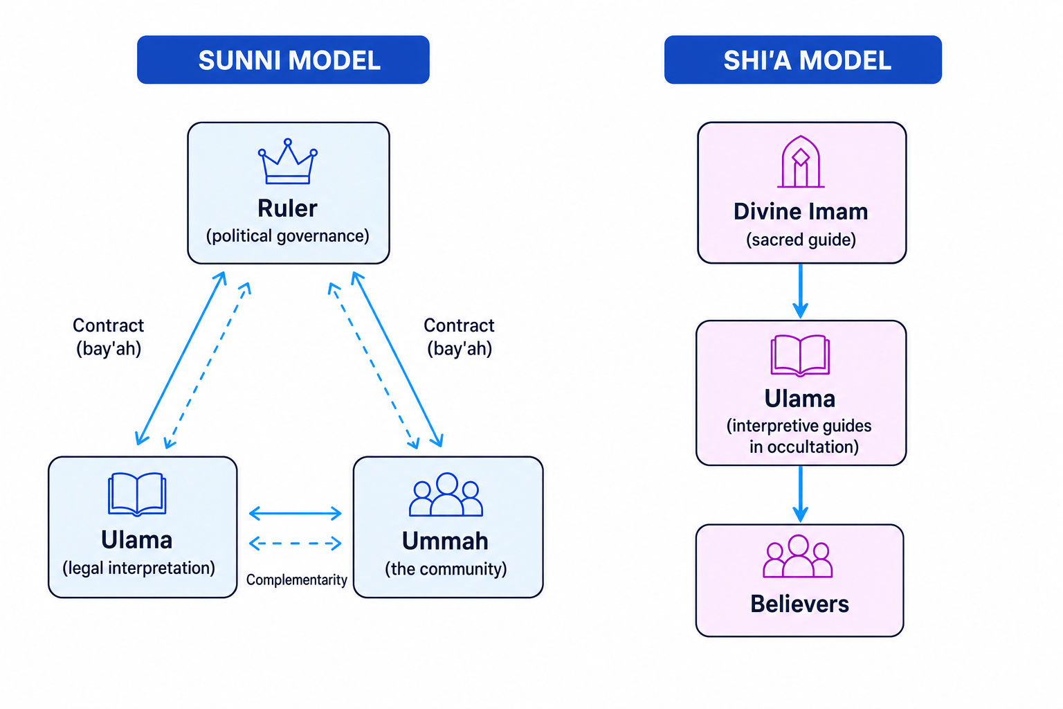Comparison of pre-modern Sunni and Shi'a models of political and religious authority
